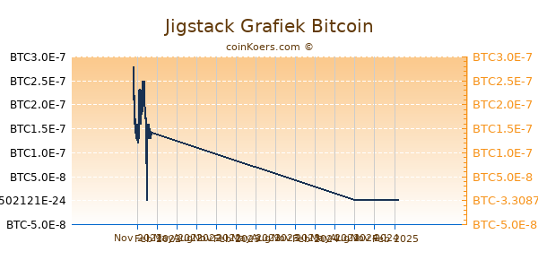 Jigstack Grafiek 1 Jaar