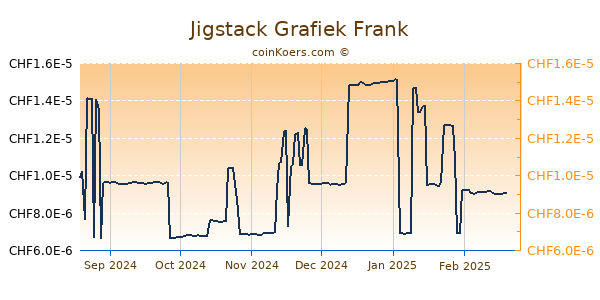 Jigstack Grafiek 6 Maanden