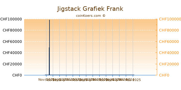 Jigstack Grafiek 1 Jaar