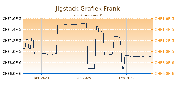 Jigstack Grafiek 3 Maanden