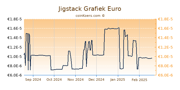 Jigstack Grafiek 6 Maanden