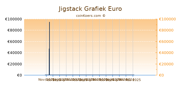 Jigstack Grafiek 1 Jaar