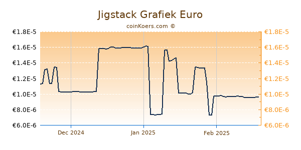 Jigstack Grafiek 3 Maanden