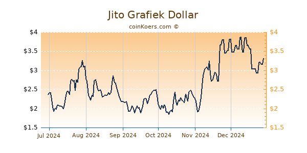 Jito Grafiek 6 Maanden