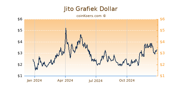 Jito Grafiek 1 Jaar