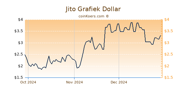 Jito Chart 3 Monate