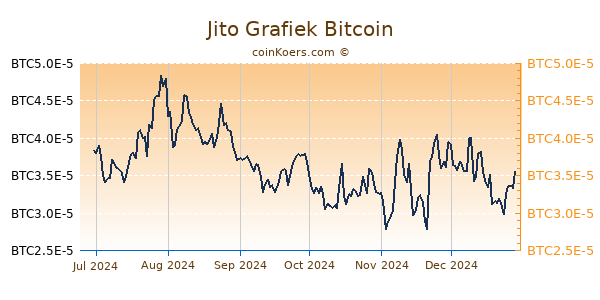 Jito Grafiek 6 Maanden