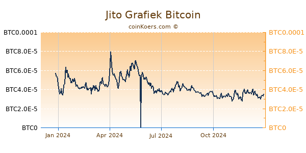 Jito Grafiek 1 Jaar