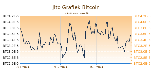 Jito Grafiek 3 Maanden