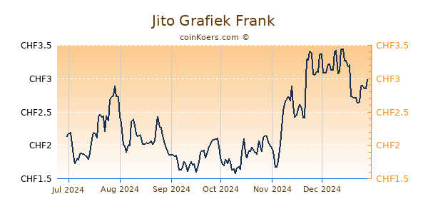 Jito Grafiek 6 Maanden