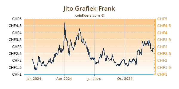 Jito Grafiek 1 Jaar