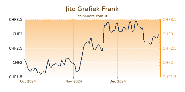 Jito Grafiek 3 Maanden