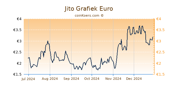 Jito Grafiek 6 Maanden