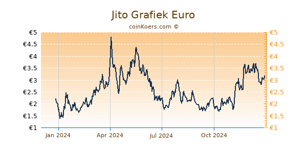 Jito Grafiek 1 Jaar