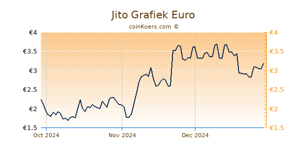 Jito Grafiek 3 Maanden