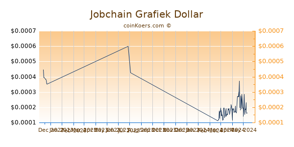 Jobchain Chart 3 Monate