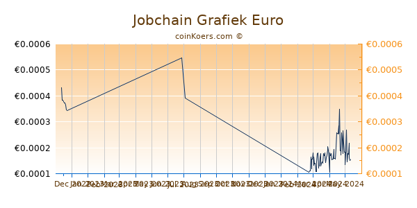 Jobchain Grafiek 3 Maanden