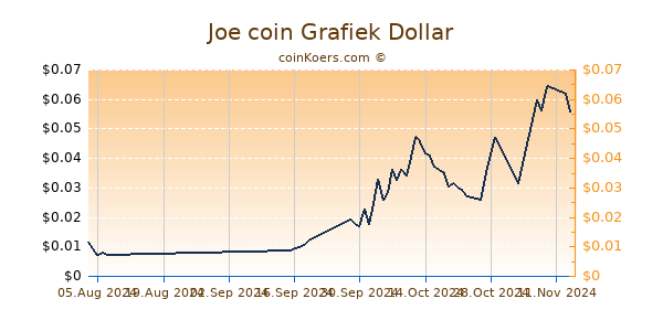 Joe coin Grafiek 6 Maanden