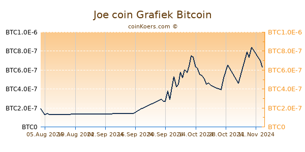 Joe coin Grafiek 6 Maanden