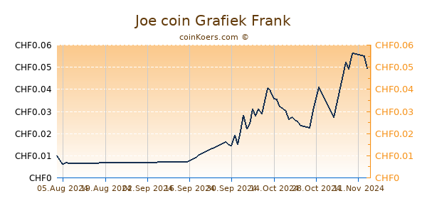 Joe coin Grafiek 6 Maanden