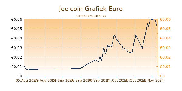 Joe coin Grafiek 6 Maanden