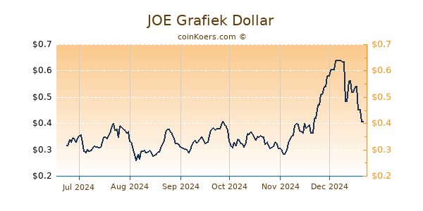 JOE Grafiek 6 Maanden