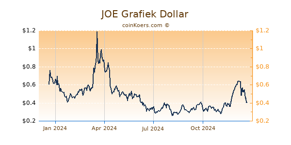 JOE Grafiek 1 Jaar