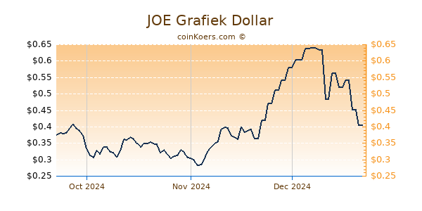 JOE Chart 3 Monate