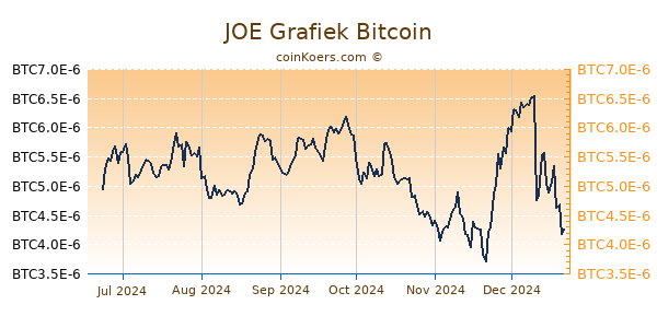 JOE Grafiek 6 Maanden