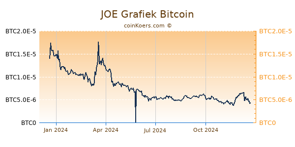 JOE Grafiek 1 Jaar