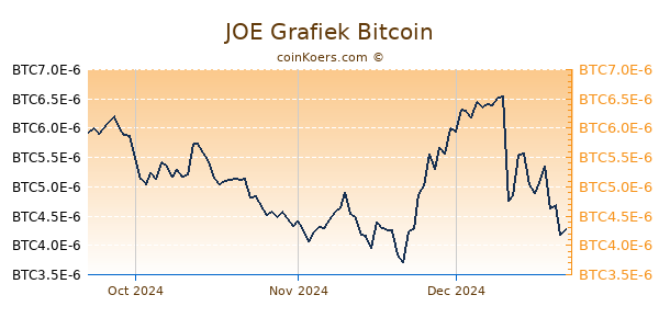 JOE Grafiek 3 Maanden