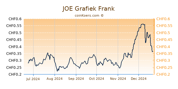 JOE Grafiek 6 Maanden