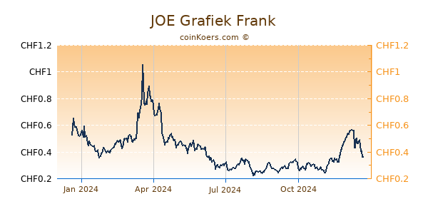 JOE Grafiek 1 Jaar