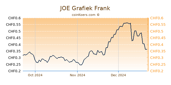 JOE Grafiek 3 Maanden