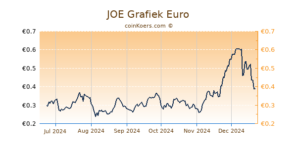 JOE Grafiek 6 Maanden