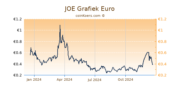 JOE Grafiek 1 Jaar