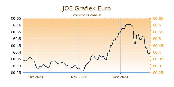 JOE Grafiek 3 Maanden