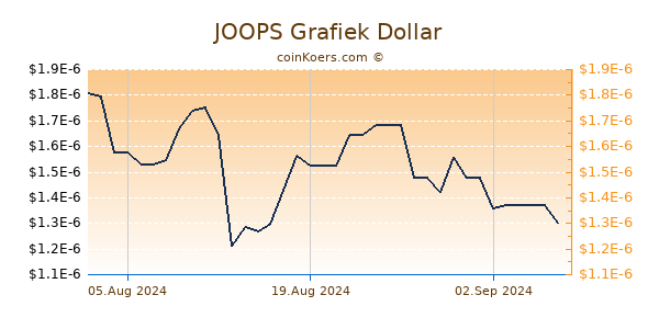 JOOPS Grafiek 6 Maanden