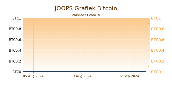 JOOPS Grafiek 1 Jaar