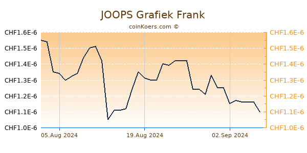 JOOPS Grafiek 6 Maanden