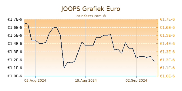 JOOPS Grafiek 6 Maanden