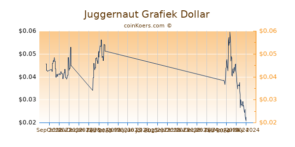 Juggernaut Grafiek 6 Maanden