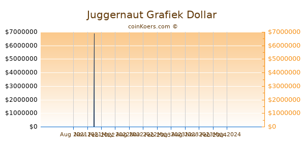 Juggernaut Grafiek 1 Jaar