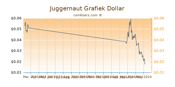 Juggernaut Chart 3 Monate