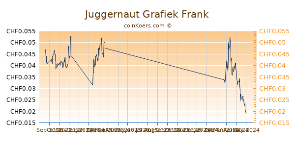 Juggernaut Grafiek 6 Maanden