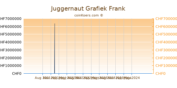 Juggernaut Grafiek 1 Jaar