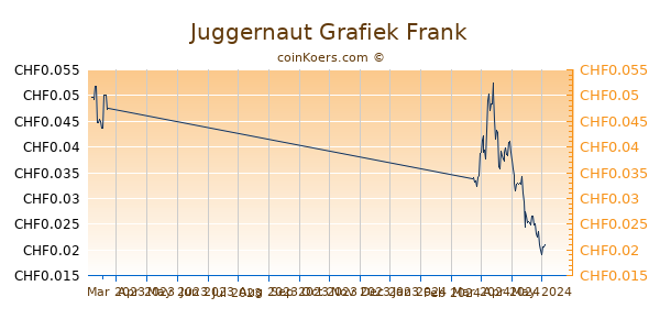 Juggernaut Grafiek 3 Maanden