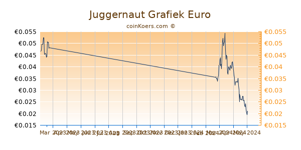 Juggernaut Grafiek 3 Maanden