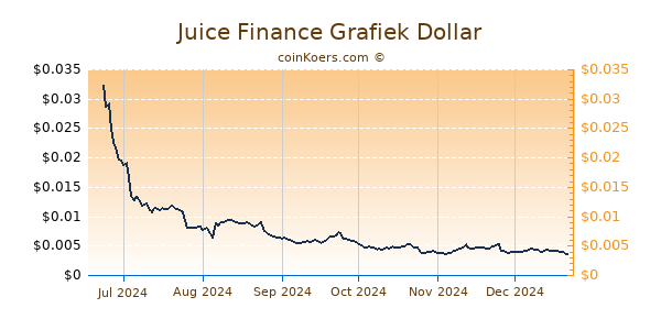 Juice Finance Grafiek 6 Maanden