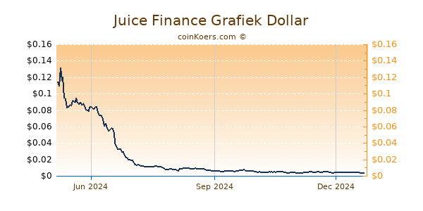 Juice Finance Grafiek 1 Jaar